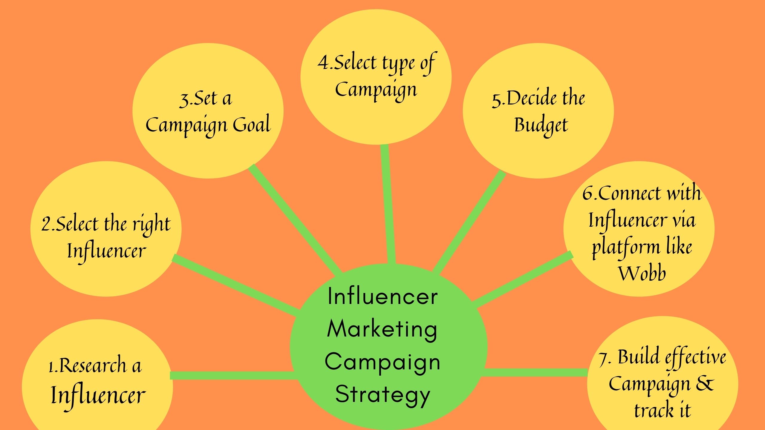 Influencer Marketing A Complete Guide Wobb Blog 6690